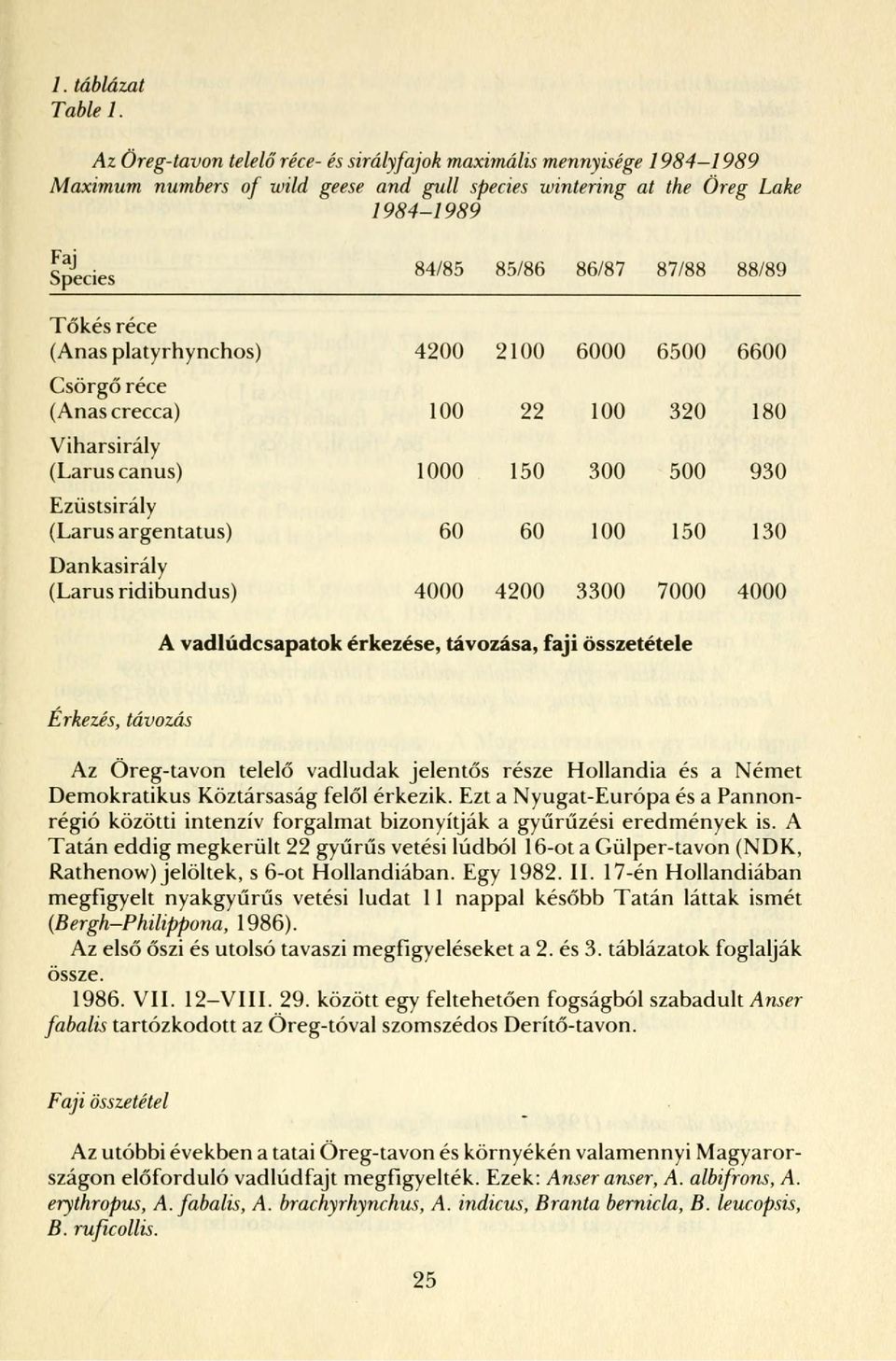 i okes rece (Anas platyrhynchos) 4200 2100 6000 6500 6600 Csörgő réce (Anas crecca) 100 22 100 320 180 Viharsirály (Laruscanus) 1000 150 300 500 930 Ezüstsirály (Larus argentatus) 60 60 100 150 130