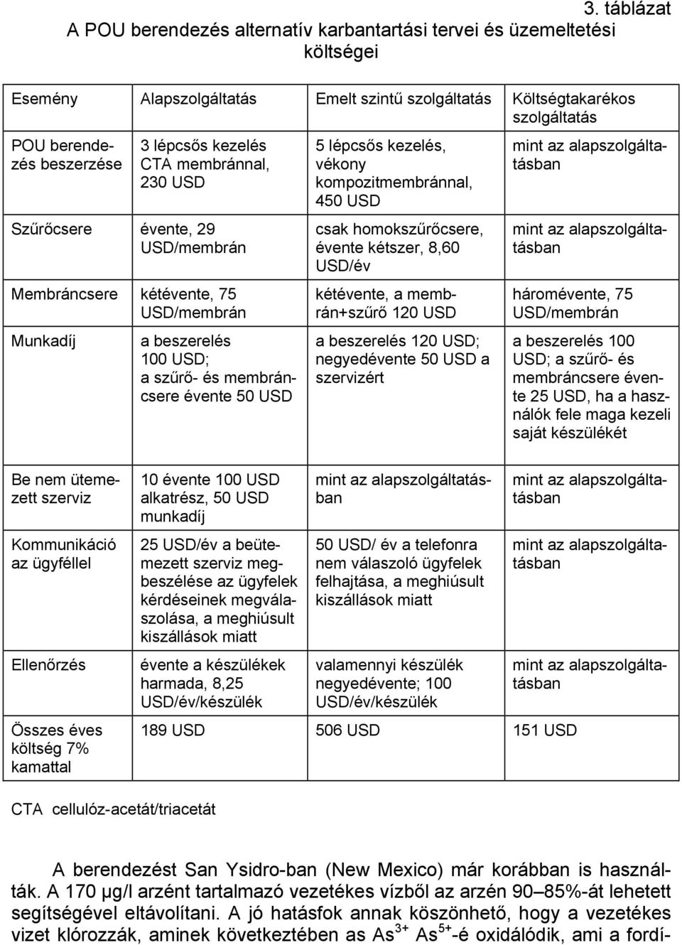 kétévente, 75 kétévente, a memb- háromévente, 75 USD/membrán rán+szűrő 120 USD USD/membrán Munkadíj a beszerelés 100 USD; a szűrő- és membráncsere évente 50 USD a beszerelés 120 USD; negyedévente 50