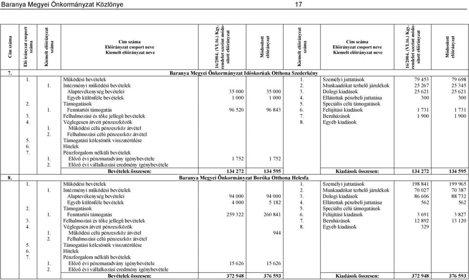 Személyi juttatások 79 453 79 698 1. Intézményi működési bevételek 2. Munkaadókat terhelő járulékok 25 267 25 345 Alaptevékenység bevételei 35 000 35 000 3.