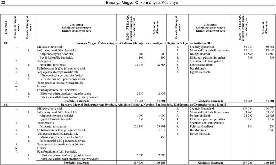 Baranya Megyei Önkormányzat Általános Iskolája, Szakiskolája, Kollégiuma és Gyermekotthona Old 1. Működési bevételek 1. Személyi juttatások 50 743 50 851 1. Intézményi működési bevételek 2.