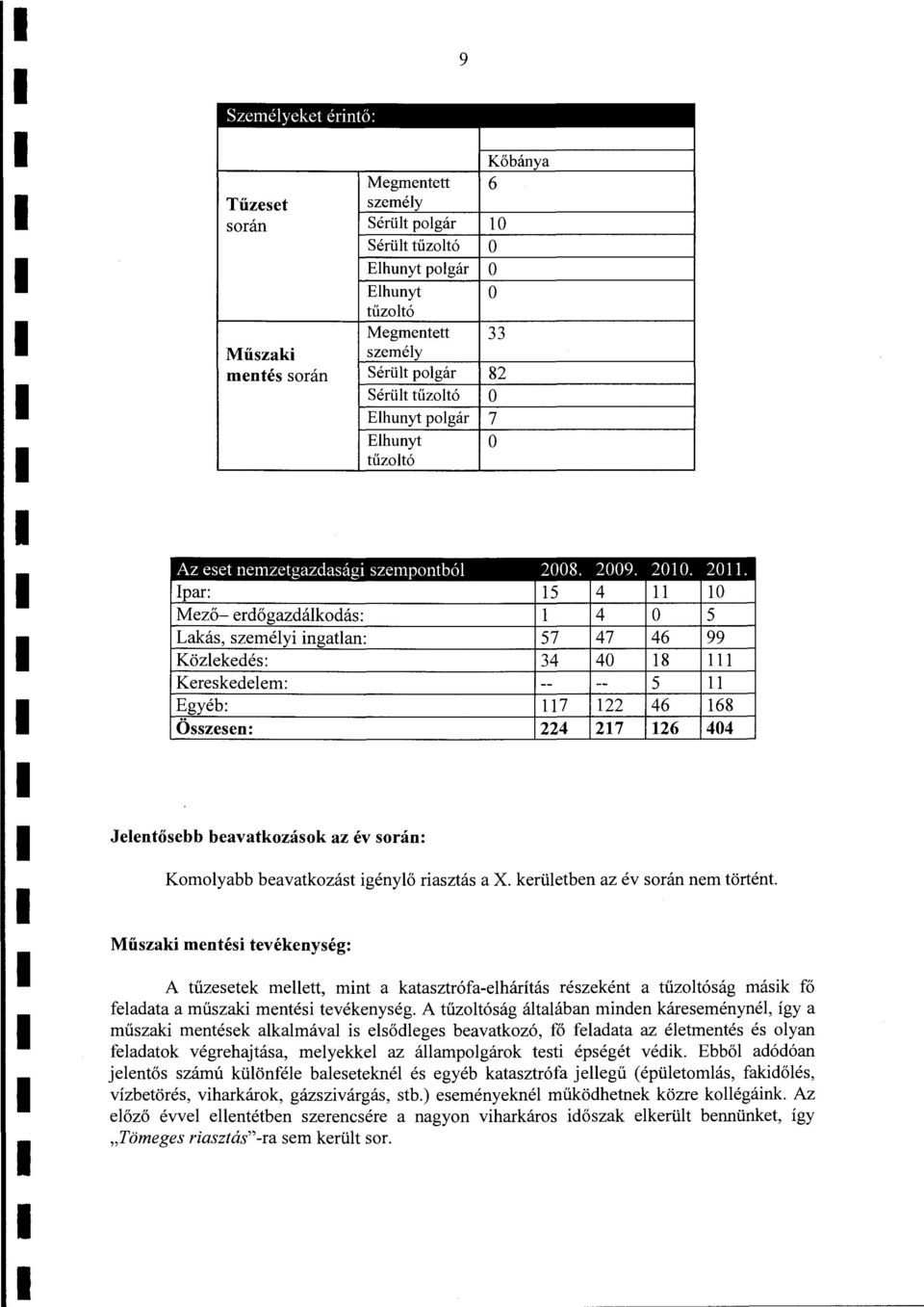 Ipar: 15 4 10 Mező erdőgazdákodás: 4 o 5 Lakás, szeméyi ingatan: 57 47 46 99 Közekedés: 34 40 18 Kereskedeem: 5 Egyéb: 117 122 46 168 Összesen: 224 217 126 404 Jeentősebb beavatkozások az év során: