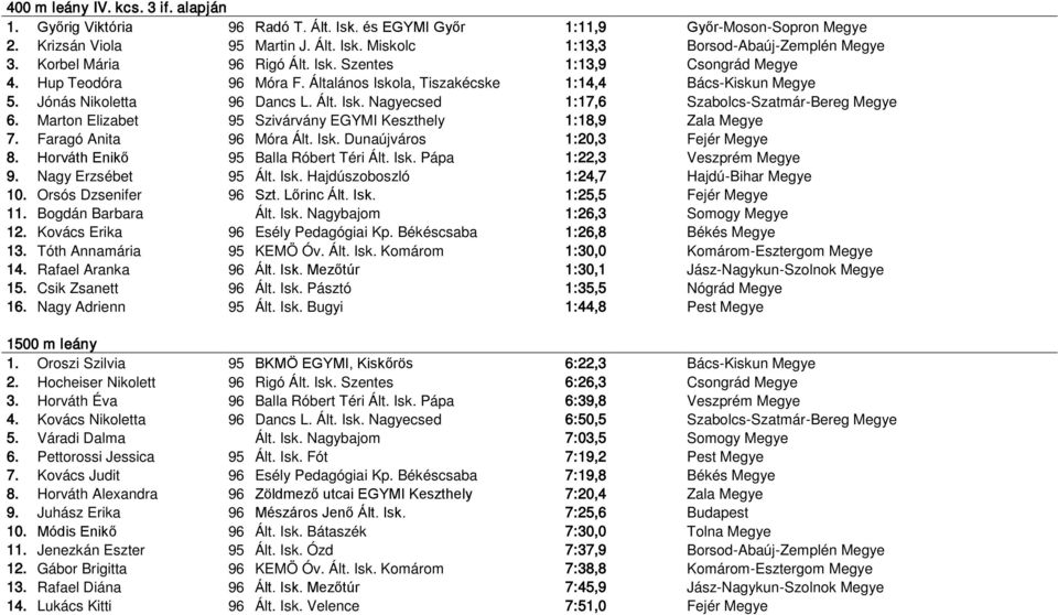 Marton Elizabet 95 Szivárvány EGYMI Keszthely 1:18,9 Zala Megye 7. Faragó Anita 96 Móra Ált. Isk. Dunaújváros 1:20,3 Fejér Megye 8. Horváth Enikő 95 Balla Róbert Téri Ált. Isk. Pápa 1:22,3 Veszprém Megye 9.