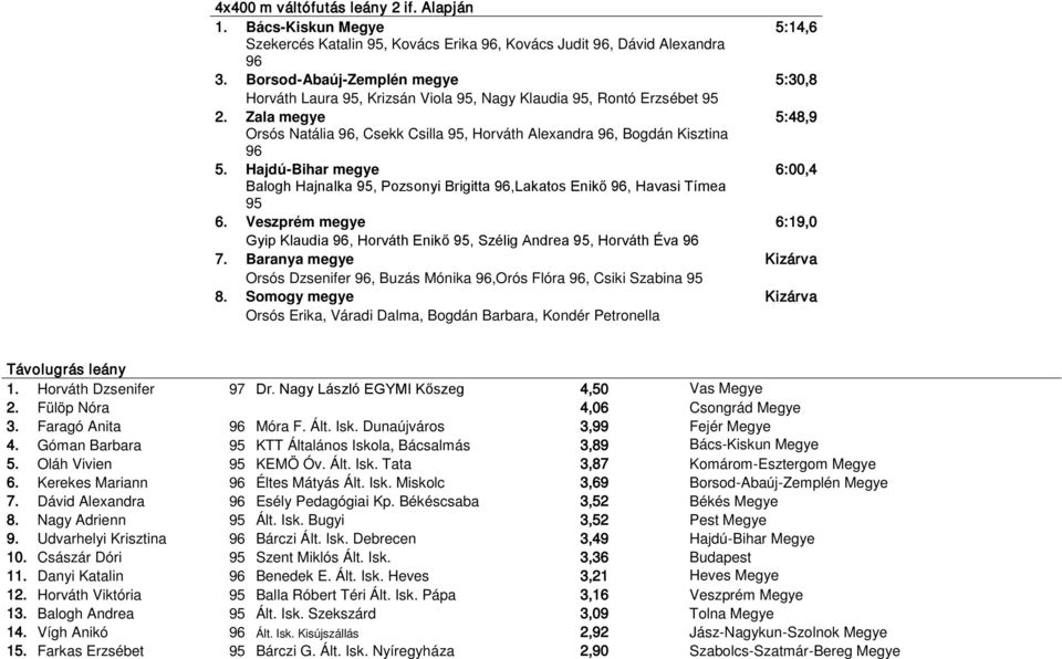 Zala megye 5:48,9 Orsós Natália 96, Csekk Csilla 95, Horváth Alexandra 96, Bogdán Kisztina 96 5. Hajdú-Bihar megye 6:00,4 Balogh Hajnalka 95, Pozsonyi Brigitta 96,Lakatos Enikő 96, Havasi Tímea 95 6.