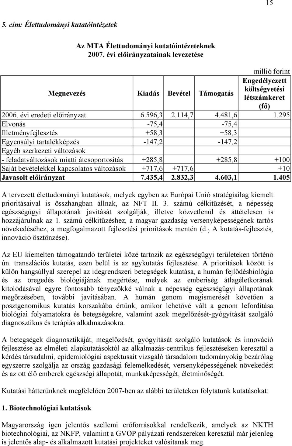 bevételekkel kapcsolatos változások +717,6 +717,6 +10 Javasolt előirányzat 7.435,4 2.832,3 4.603,1 1.