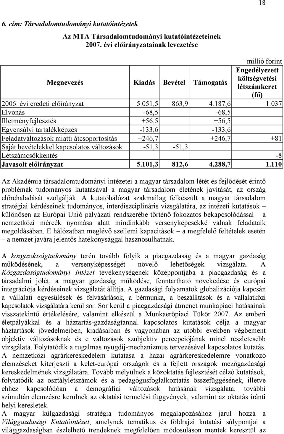 -51,3-51,3 Létszámcsökkentés -8 Javasolt előirányzat 5.101,3 812,6 4.288,7 1.