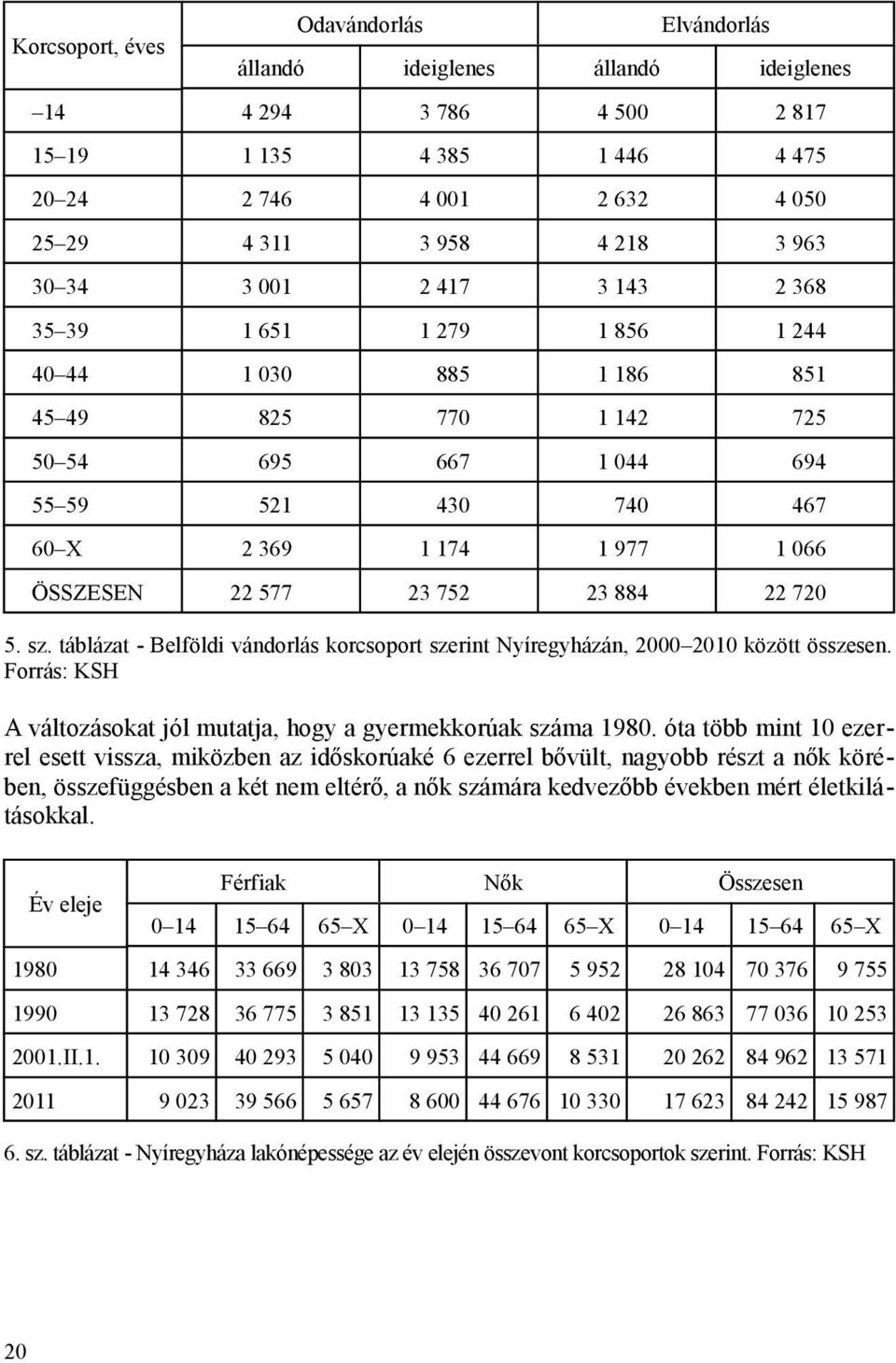 23 752 23 884 22 720 5. sz. táblázat - Belföldi vándorlás korcsoport szerint Nyíregyházán, 2000 2010 között összesen. Forrás: KSH A változásokat jól mutatja, hogy a gyermekkorúak száma 1980.
