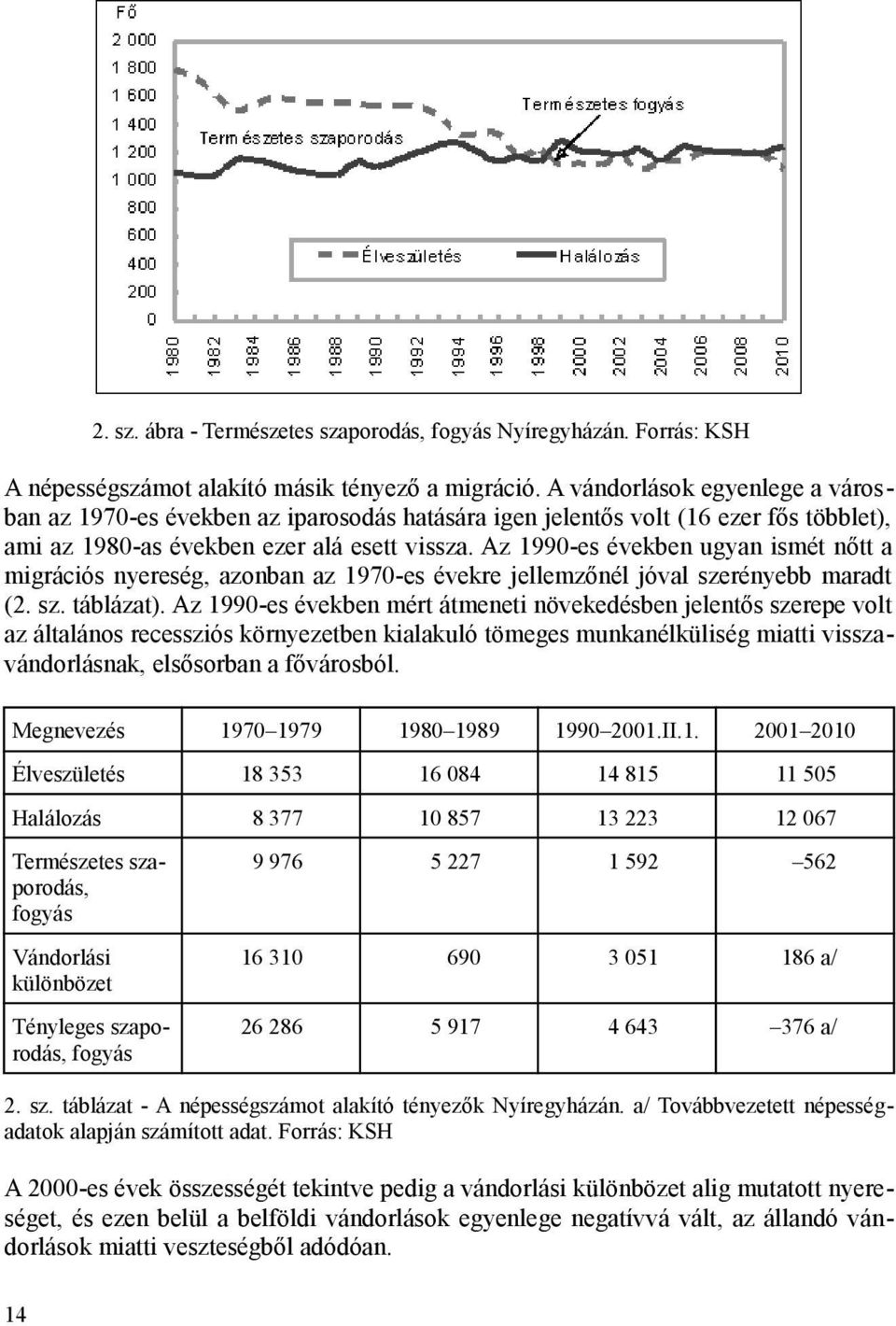 Az 1990-es években ugyan ismét nőtt a migrációs nyereség, azonban az 1970-es évekre jellemzőnél jóval szerényebb maradt (2. sz. táblázat).