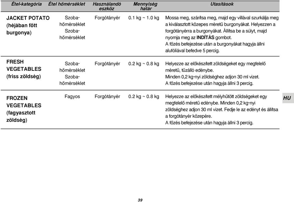 A fœzés befejezése után a burgonyákat hagyja állni alufóliával befedve 5 percig. FRESH VEGETABLES (friss zöldség) SzobahŒmérséklet SzobahŒmérséklet Forgótányér 0.2 kg ~ 0.