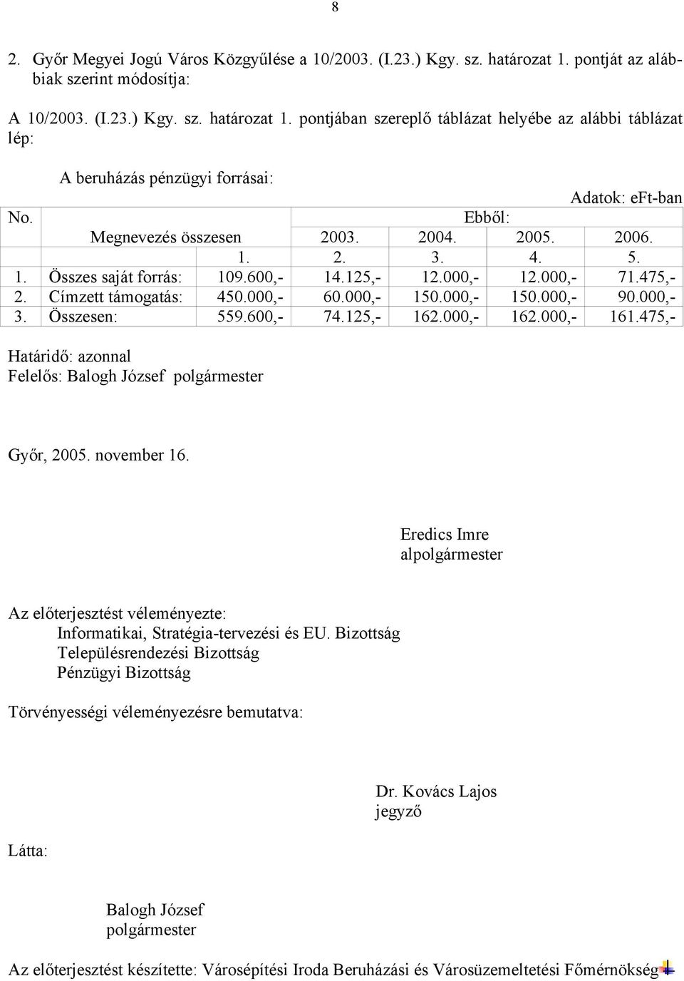 000,- 3. Összesen: 559.600,- 74.125,- 162.000,- 162.000,- 161.475,- Határidő: azonnal Felelős: Balogh József polgármester Győr, 2005. november 16.