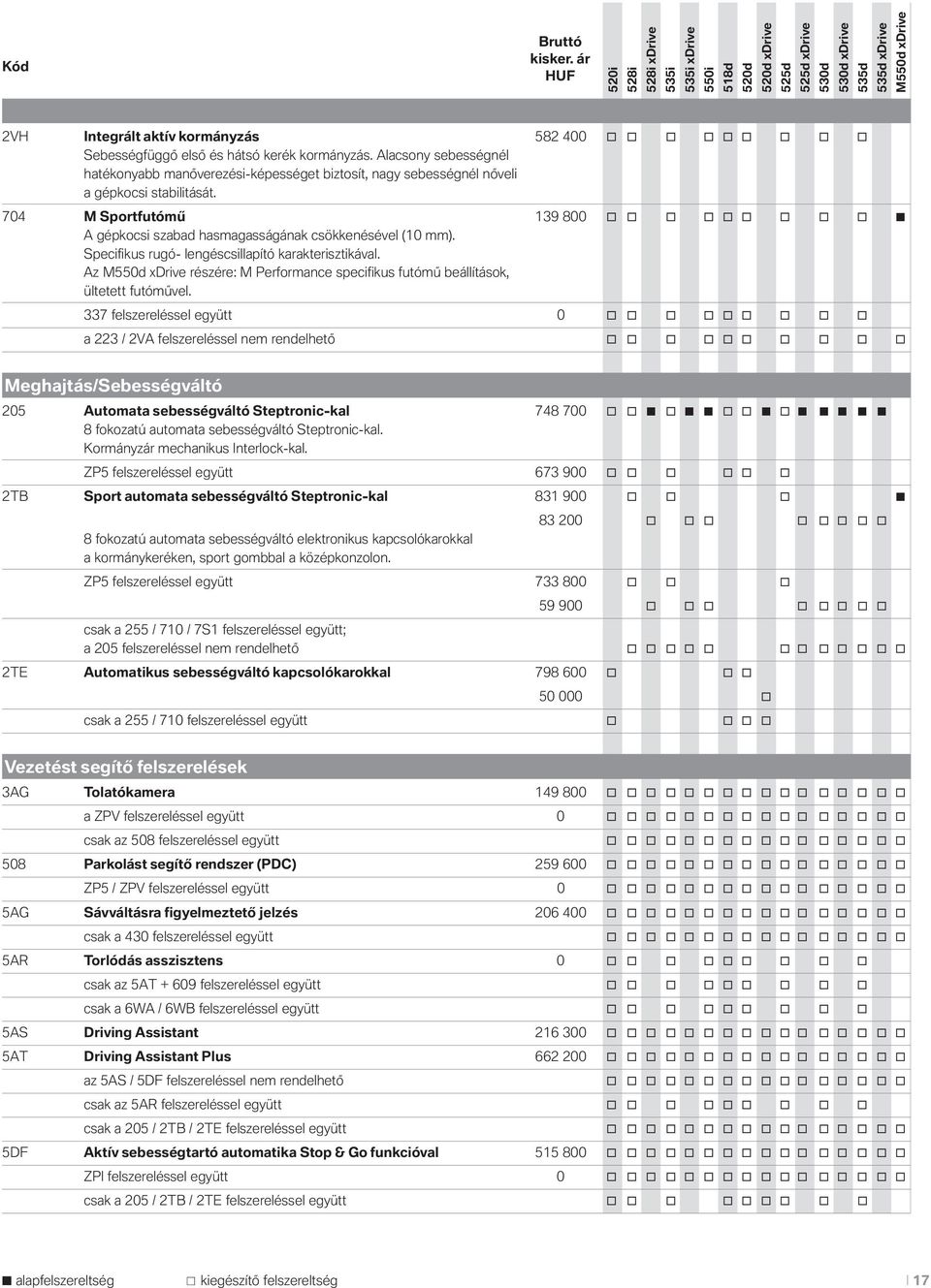 704 M Sportfutómű 139 800 o o o o o o o o o A gépkocsi szabad hasmagasságának csökkenésével (10 mm). Specifikus rugó- lengéscsillapító karakterisztikával.