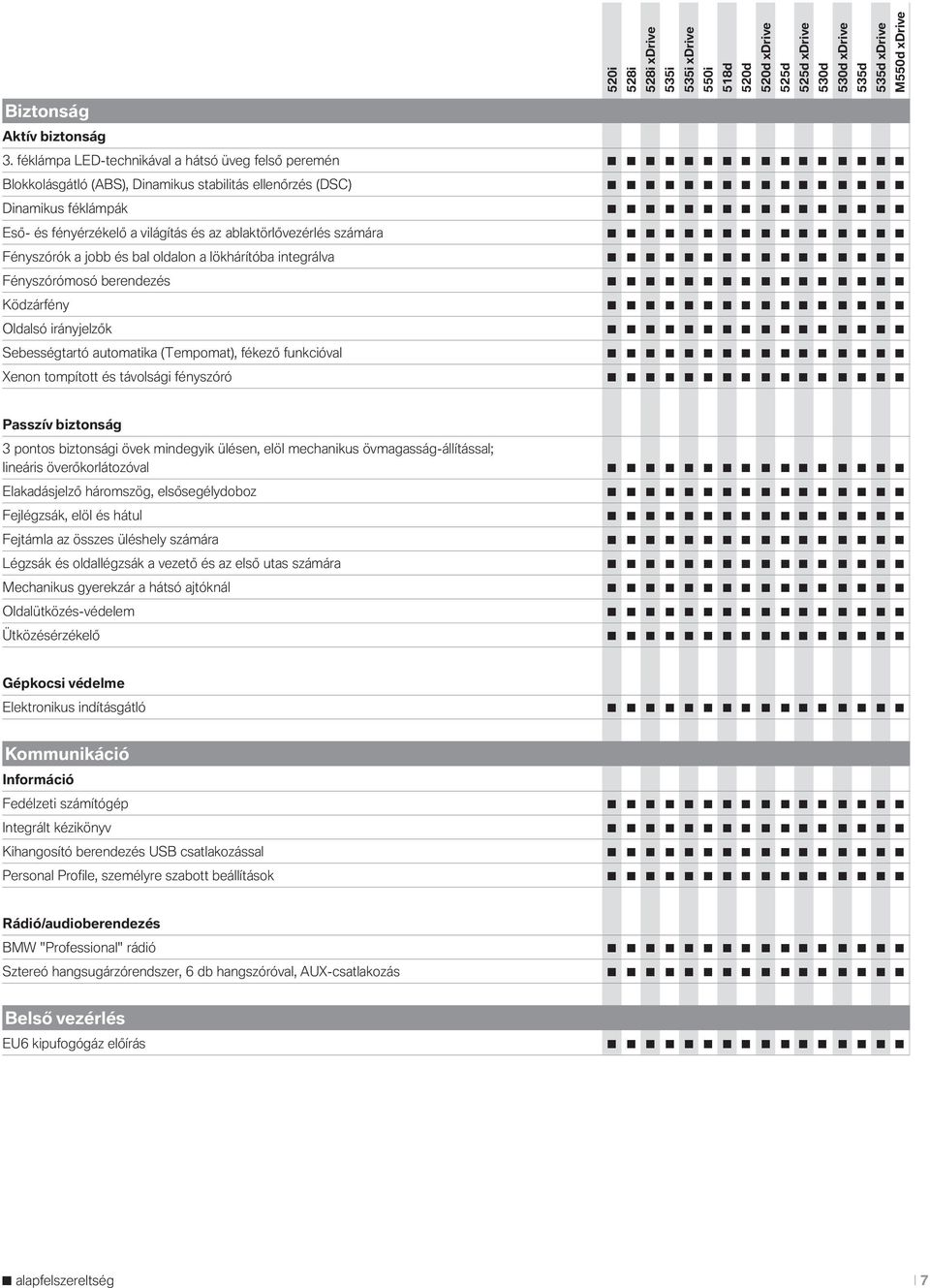 Fényszórók a jobb és bal oldalon a lökhárítóba integrálva Fényszórómosó berendezés Ködzárfény Oldalsó irányjelzők Sebességtartó automatika (Tempomat), fékező funkcióval Xenon tompított és távolsági