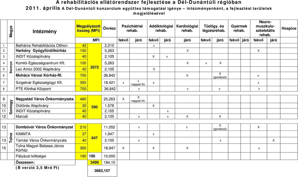 Önrész Pszichátriai Addiktológiai Kardiológiai Tüdőgy.