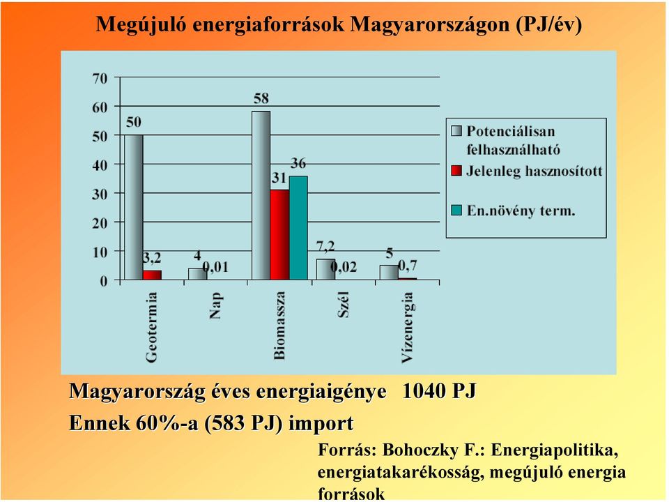 60%-a (583 PJ) import Forrás: Bohoczky F.