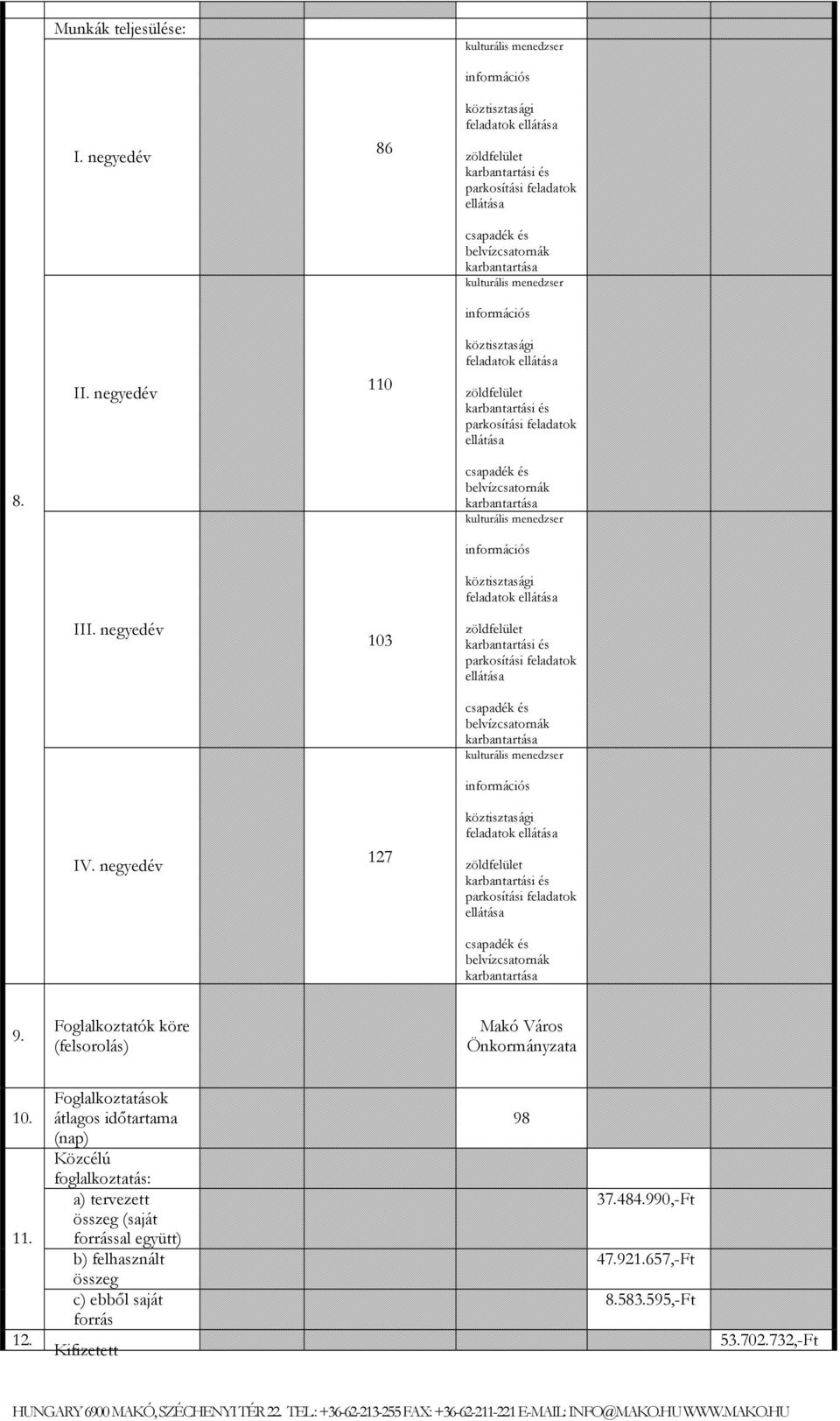 ellátása zöldfelület karbantartási és parkosítási feladatok ellátása 8. csapadék és belvízcsatornák karbantartása kulturális menedzser III. negyedév IV.