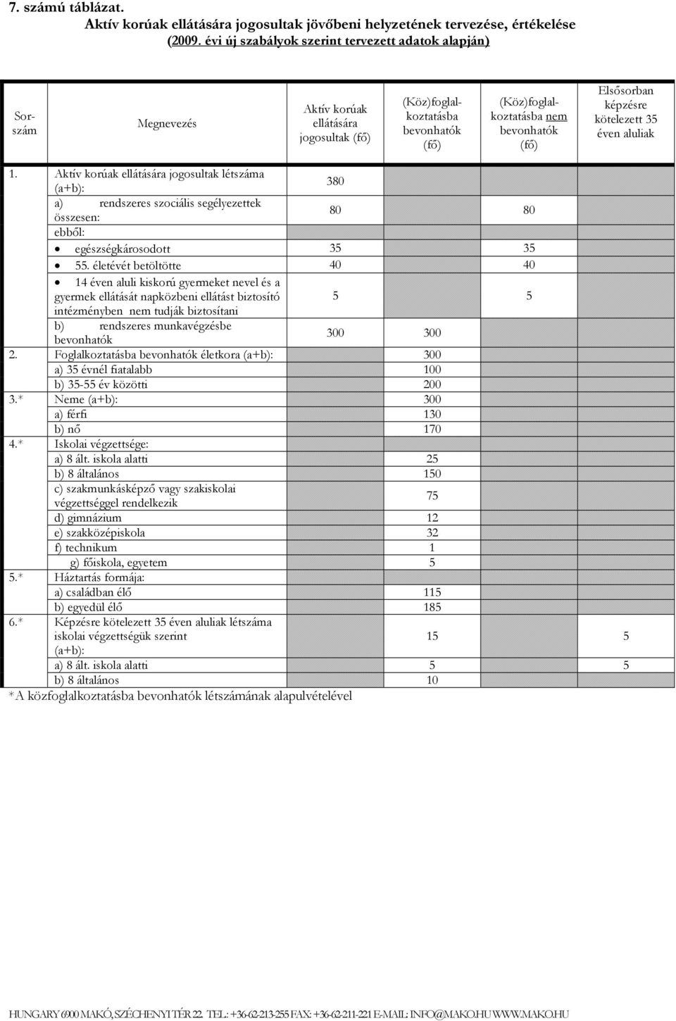 Elsősorban képzésre kötelezett 35 éven aluliak 1. Aktív korúak ellátására jogosultak létszáma (a+b): 380 a) rendszeres szociális segélyezettek összesen: 80 80 ebből: egészségkárosodott 35 35 55.