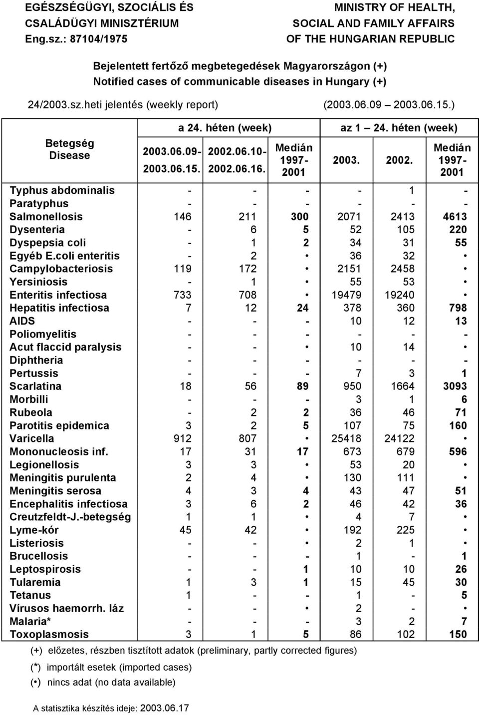 sz.heti jelentäs (weekly report) (200.06.09 200.06.5.) a 24. häten (week) Betegsäg Disease 200.06.09 2002.