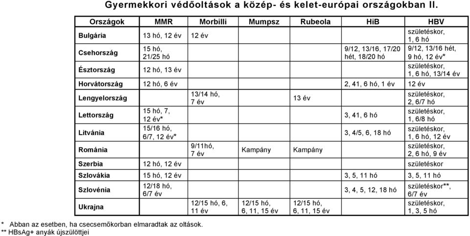 Horvàtorszàg 2 hñ, 6 Äv 2, 4, 6 hñ, Äv 2 Äv Lengyelorszàg Lettorszàg Litvània Romània 5 hñ, 7, 2 Äv* 5/6 hñ, 6/7, 2 Äv* /4 hñ, 7 Äv 9/hÑ, 7 Äv KampÅny Äv KampÅny, 4, 6 hñ, 4/5, 6, 8 hñ 2,