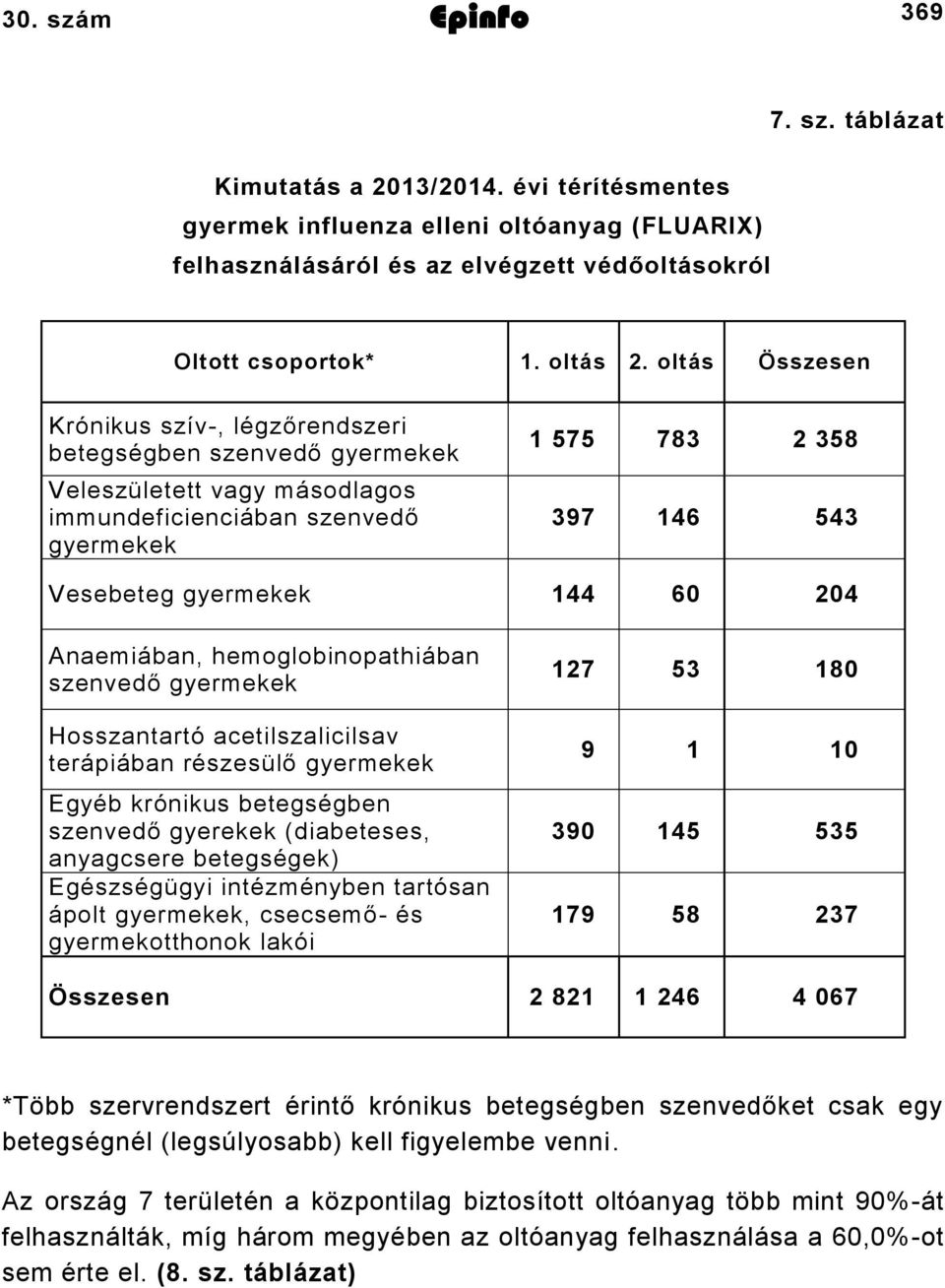 60 204 Anaemiában, hemoglobinopathiában szenvedő gyermekek Hosszantartó acetilszalicilsav terápiában részesülő gyermekek Egyéb krónikus betegségben szenvedő gyerekek (diabeteses, anyagcsere