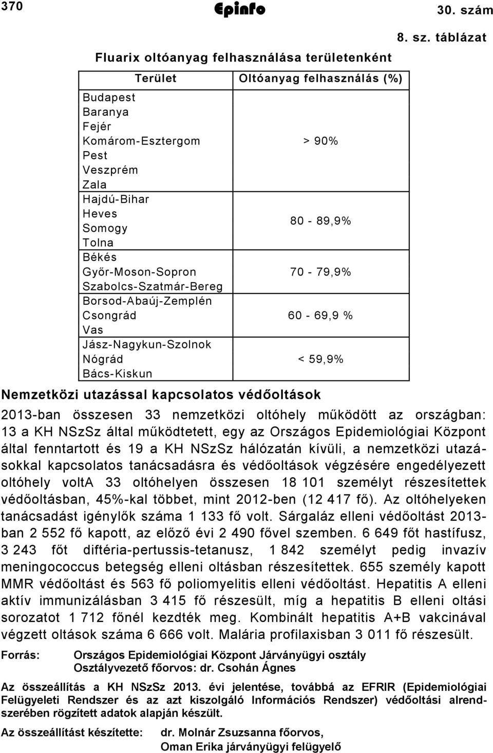 Győr-Moson-Sopron Szabolcs-Szatmár-Bereg Borsod-Abaúj-Zemplén Csongrád Vas Jász-Nagykun-Szolnok Nógrád Bács-Kiskun > 90% 80-89,9% 70-79,9% 60-69,9 % < 59,9% Nemzetközi utazással kapcsolatos