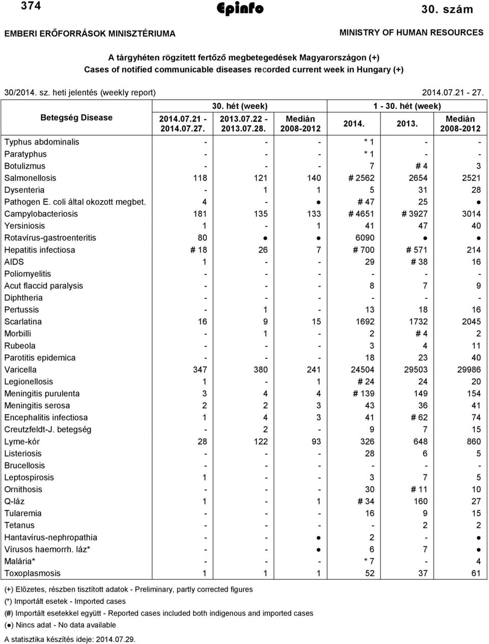 heti jelentés (weekly report) 2014.07.21-27. Betegség Disease 2014.07.21-2014.07.27. 30. hét (week) 1-30. hét (week) 2013.
