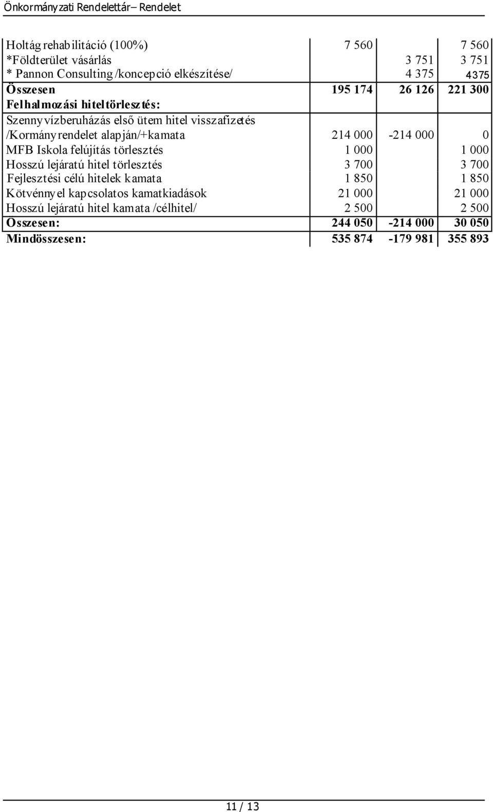 214 000 0 MFB Iskola felújítás törlesztés 1 000 1 000 Hosszú lejáratú hitel törlesztés 3 700 3 700 Fejlesztési célú hitelek kamata 1 850 1 850 Kötvénnyel