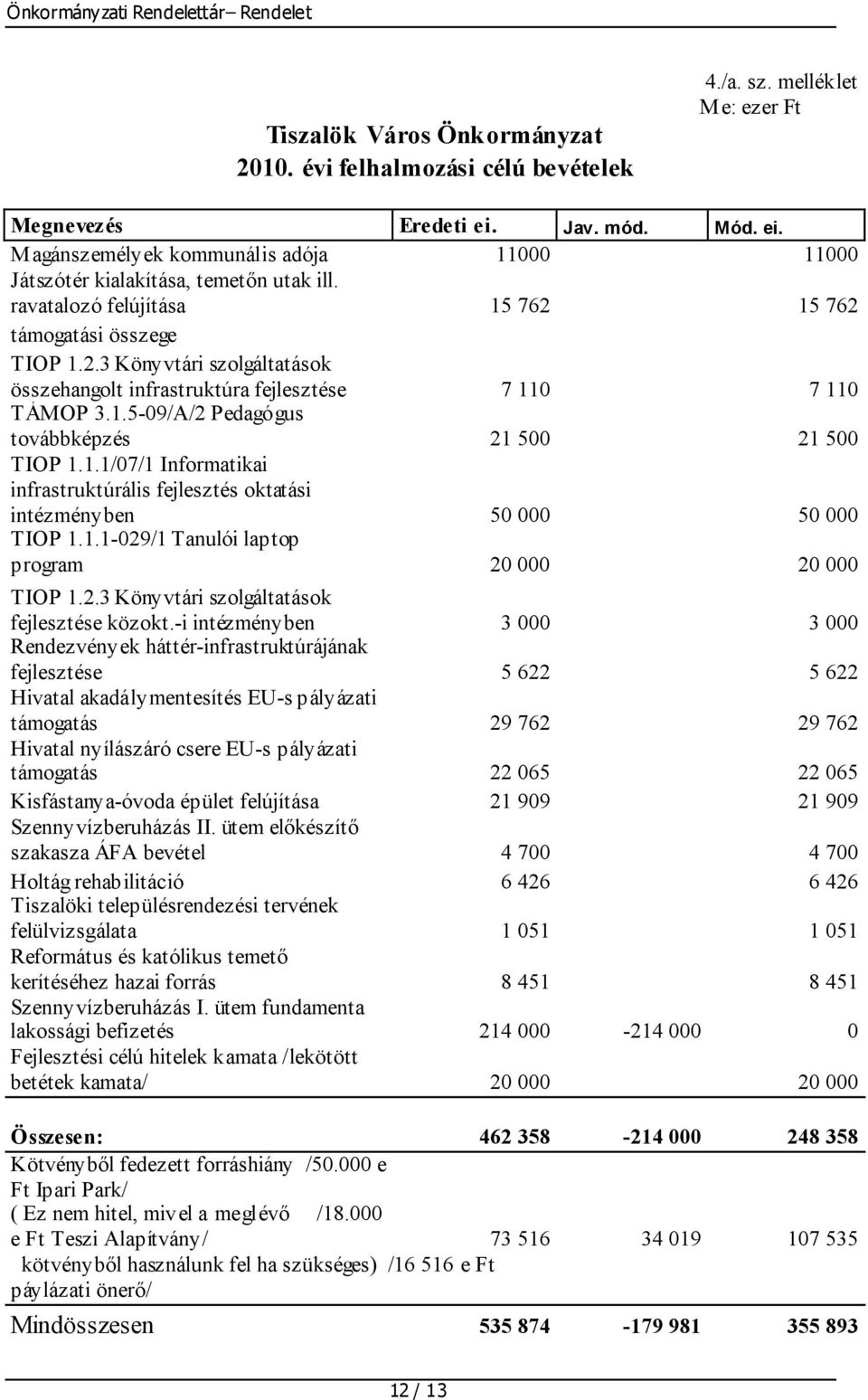 15 762 támogatási összege TIOP 1.2.3 Könyvtári szolgáltatások összehangolt infrastruktúra fejlesztése 7 110 7 110 TÁMOP 3.1.509/A/2 Pedagógus továbbképzés 21 500 21 500 TIOP 1.1.1/07/1 Informatikai infrastruktúrális fejlesztés oktatási intézményben 50 000 50 000 TIOP 1.