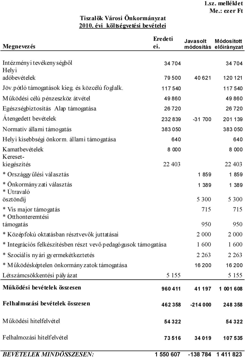 117 540 117 540 Működési célú pénzeszköz átvétel 49 860 49 860 Egészségbiztosítás Alap támogatása 26 720 26 720 Átengedett bevételek 232 839 31 700 201 139 Normatív állami támogatás 383 050 383 050