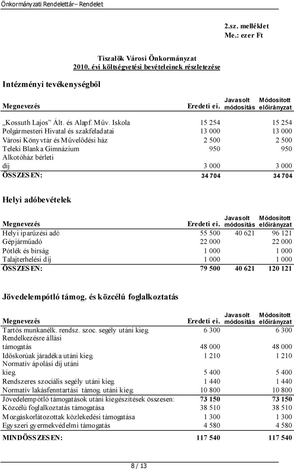 EN: 34 704 34 704 Helyi adóbevételek Helyi iparűzési adó 55 500 40 621 96 121 Gépjárműadó 22 000 22 000 Pótlék és bírság 1 000 1 000 Talajterhelési díj 1 000 1 000 ÖSSZES EN: 79 500 40 621 120 121