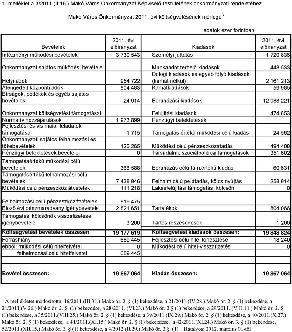 730 543 Személyi juttatás 1 720 836 Önkormányzat sajátos működési bevételei Munkaadót terhelő kiadások 448 533 Helyi adók 954 722 Dologi kiadások és egyéb folyó kiadások (kamat nélkül) 2 161 213