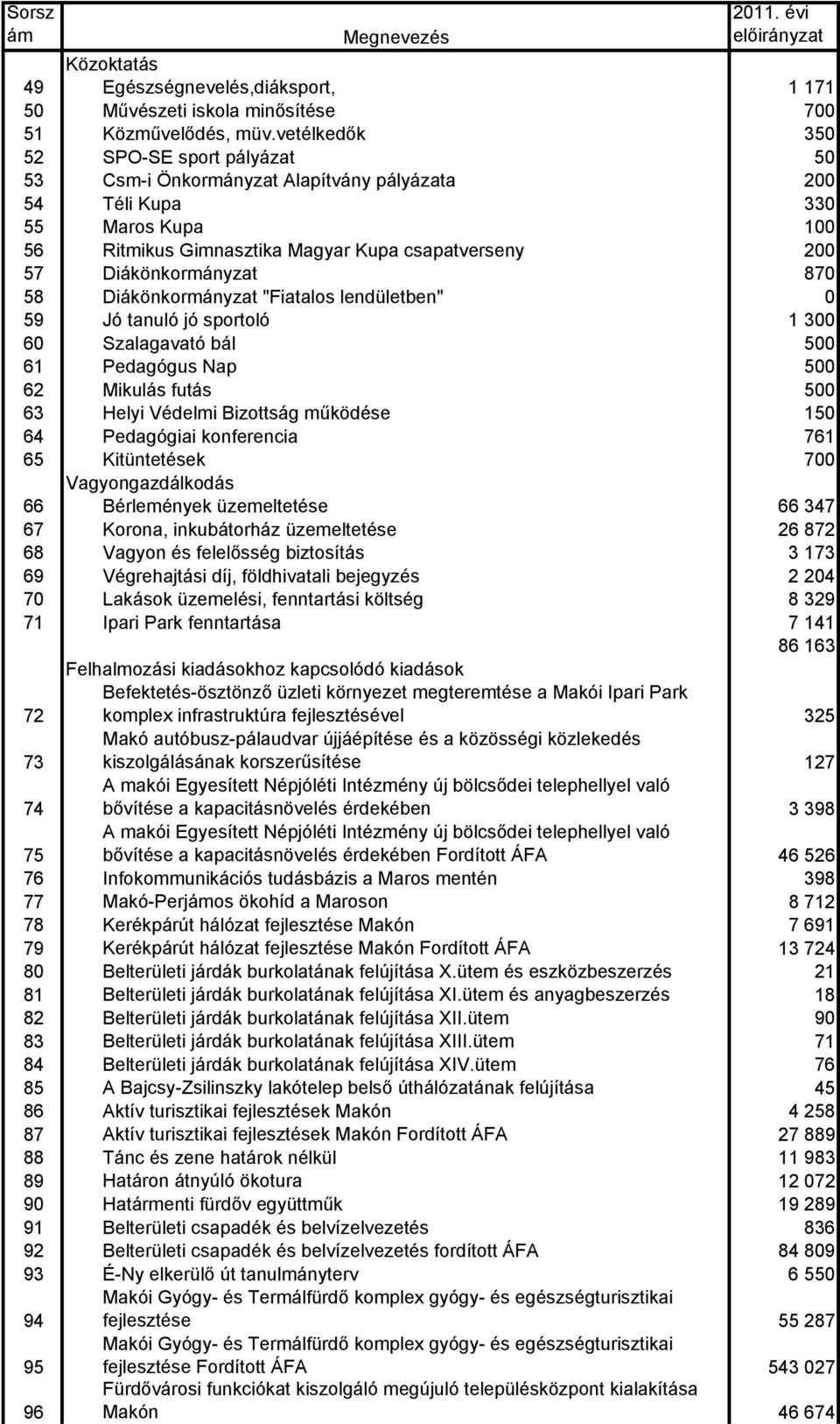 870 58 Diákönkormányzat "Fiatalos lendületben" 0 59 Jó tanuló jó sportoló 1 300 60 Szalagavató bál 500 61 Pedagógus Nap 500 62 Mikulás futás 500 63 Helyi Védelmi Bizottság működése 150 64 Pedagógiai