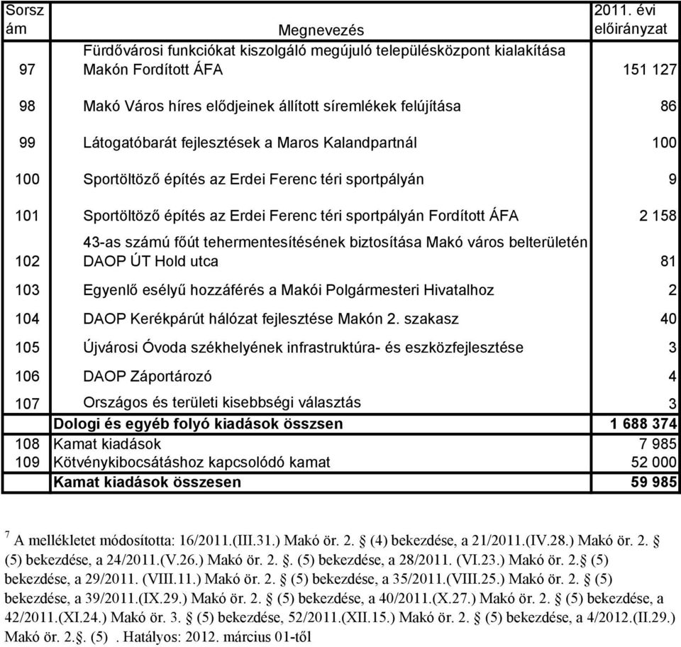 számú főút tehermentesítésének biztosítása Makó város belterületén DAOP ÚT Hold utca 81 103 Egyenlő esélyű hozzáférés a Makói Polgármesteri Hivatalhoz 2 104 DAOP Kerékpárút hálózat fejlesztése Makón