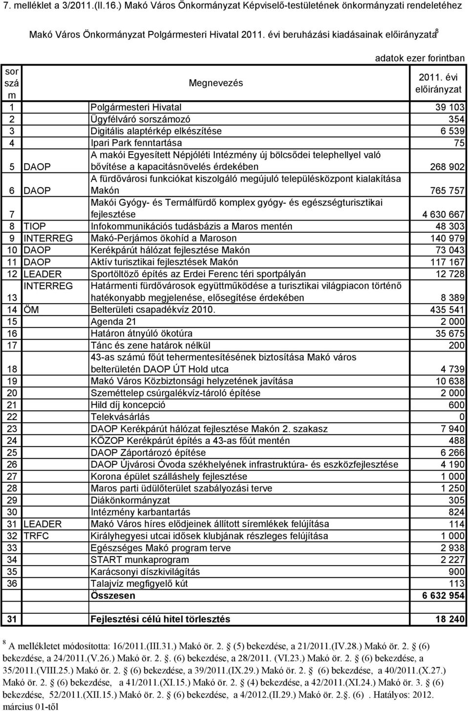 Polgármesteri Hivatal 39 103 2 Ügyfélváró sorszámozó 354 3 Digitális alaptérkép elkészítése 6 539 4 Ipari Park fenntartása 75 5 DAOP A makói Egyesített Népjóléti Intézmény új bölcsődei telephellyel