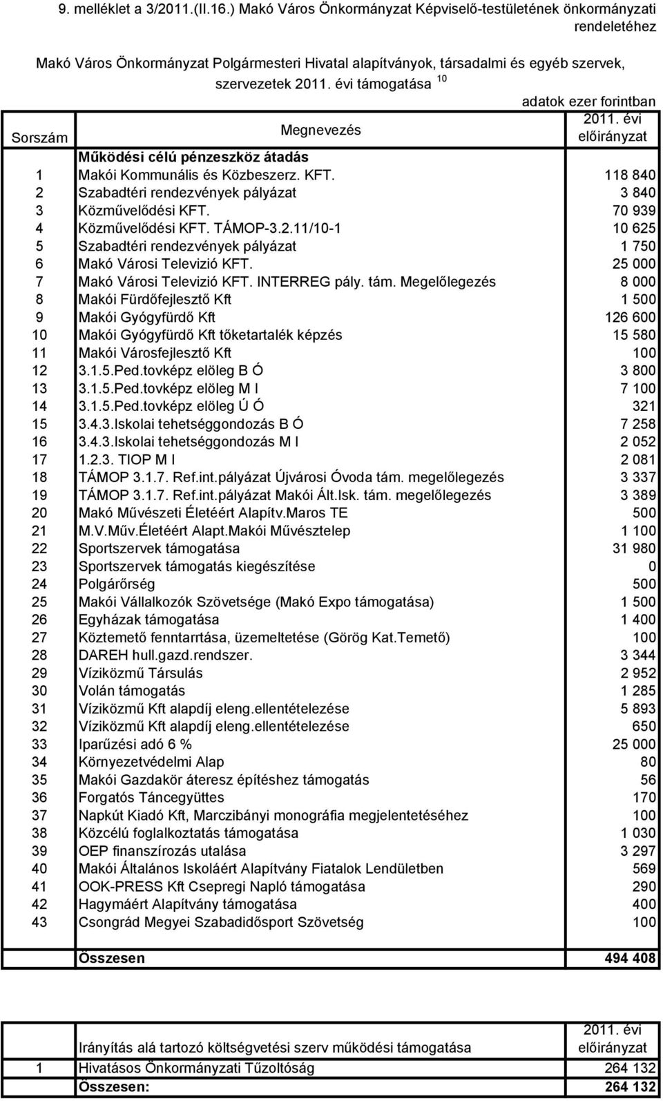 ezer forintban Megnevezés Sorszám Működési célú pénzeszköz átadás 1 Makói Kommunális és Közbeszerz. KFT. 118 840 2 Szabadtéri rendezvények pályázat 3 840 3 Közművelődési KFT.