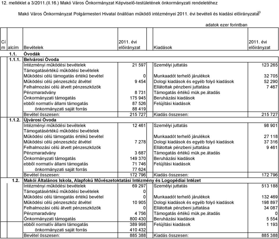 Cí m alcím Bevételek 1.1. Óvodák 1.1.1. Belvárosi Óvoda 1.1.2.