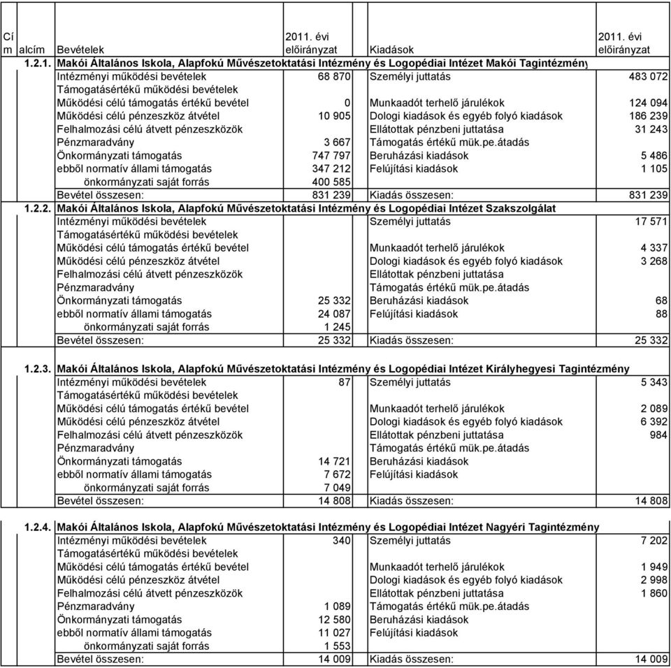 bevételek Működési célú támogatás értékű bevétel 0 Munkaadót terhelő járulékok 124 094 Működési célú pénzeszköz átvétel 10 905 Dologi kiadások és egyéb folyó kiadások 186 239 Felhalmozási célú átvett