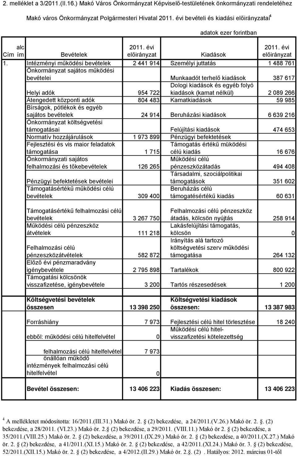 1. Intézményi működési bevételek 2 441 914 Személyi juttatás 1 488 761 Önkormányzat sajátos működési bevételei Munkaadót terhelő kiadások 387 617 Dologi kiadások és egyéb folyó kiadások (kamat