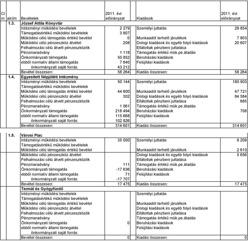 terhelő járulékok 7 803 Működési célú pénzeszköz átvétel 208 Dologi kiadások és egyéb folyó kiadások 20 607 Felhalmozási célú átvett pénzeszközök Ellátottak pénzbeni juttatása Pénzmaradvány 1 118