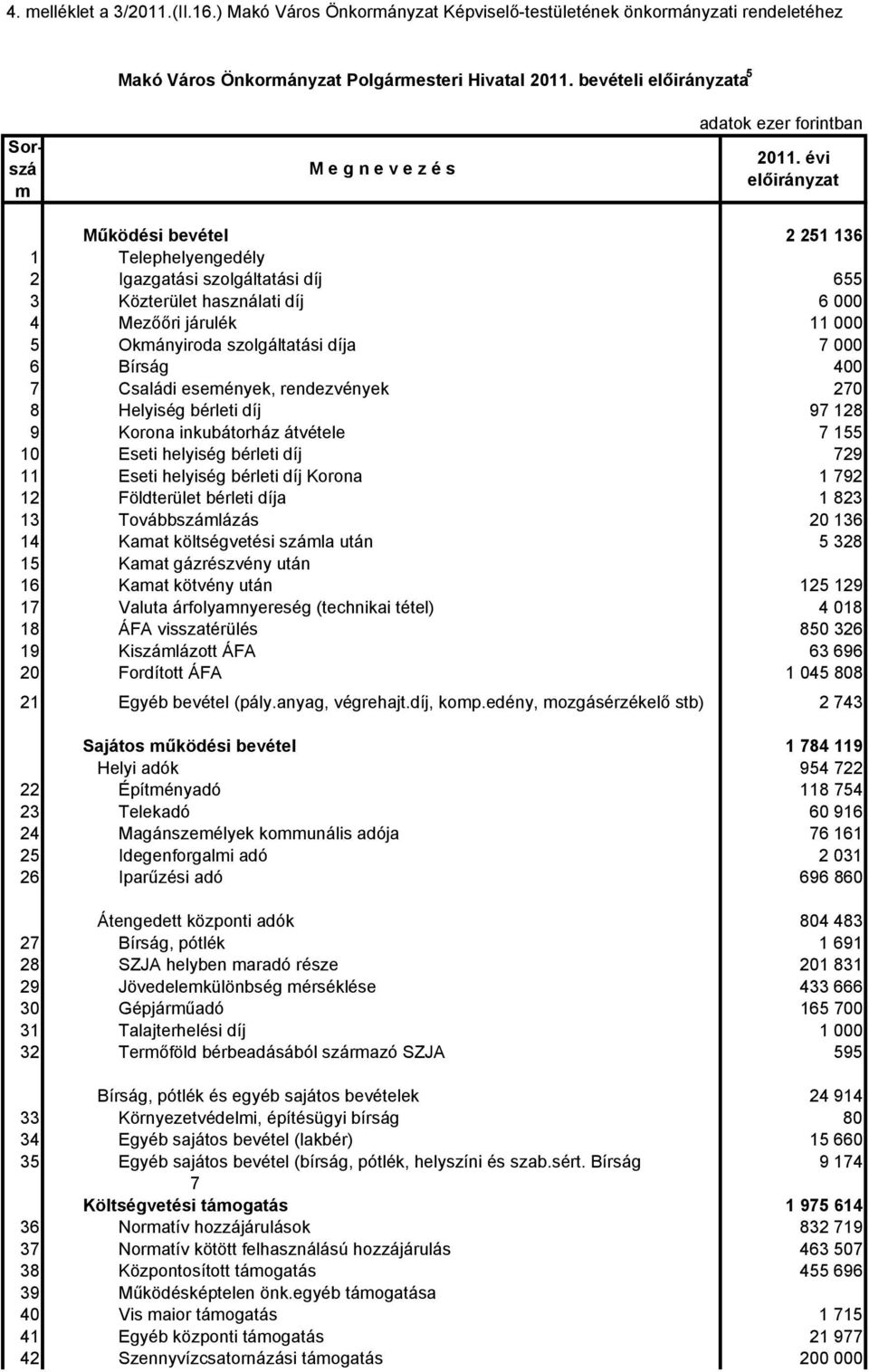 11 000 5 Okmányiroda szolgáltatási díja 7 000 6 Bírság 400 7 Családi események, rendezvények 270 8 Helyiség bérleti díj 97 128 9 Korona inkubátorház átvétele 7 155 10 Eseti helyiség bérleti díj 729