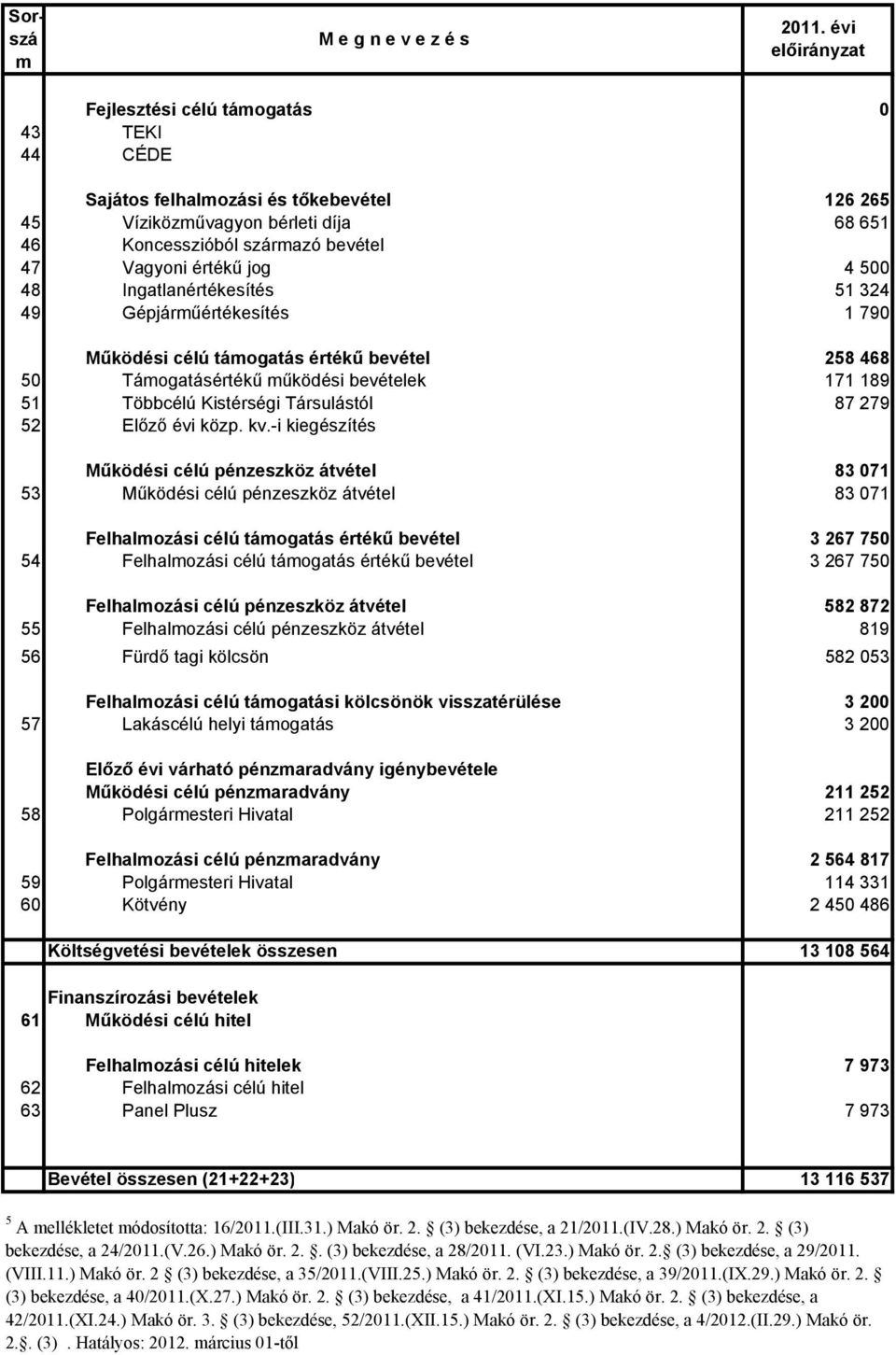 Társulástól 87 279 52 Előző évi közp. kv.