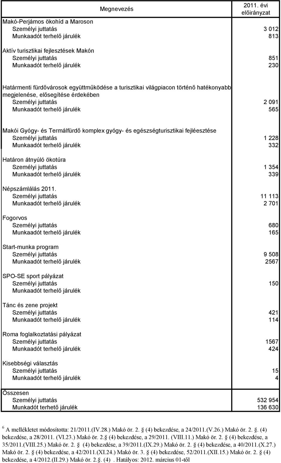 gyógy- és egészségturisztikai fejléesztése Személyi juttatás 1 228 Munkaadót terhelő járulék 332 Határon átnyúló ökotúra Személyi juttatás 1 354 Munkaadót terhelő járulék 339 Népszámlálás 2011.