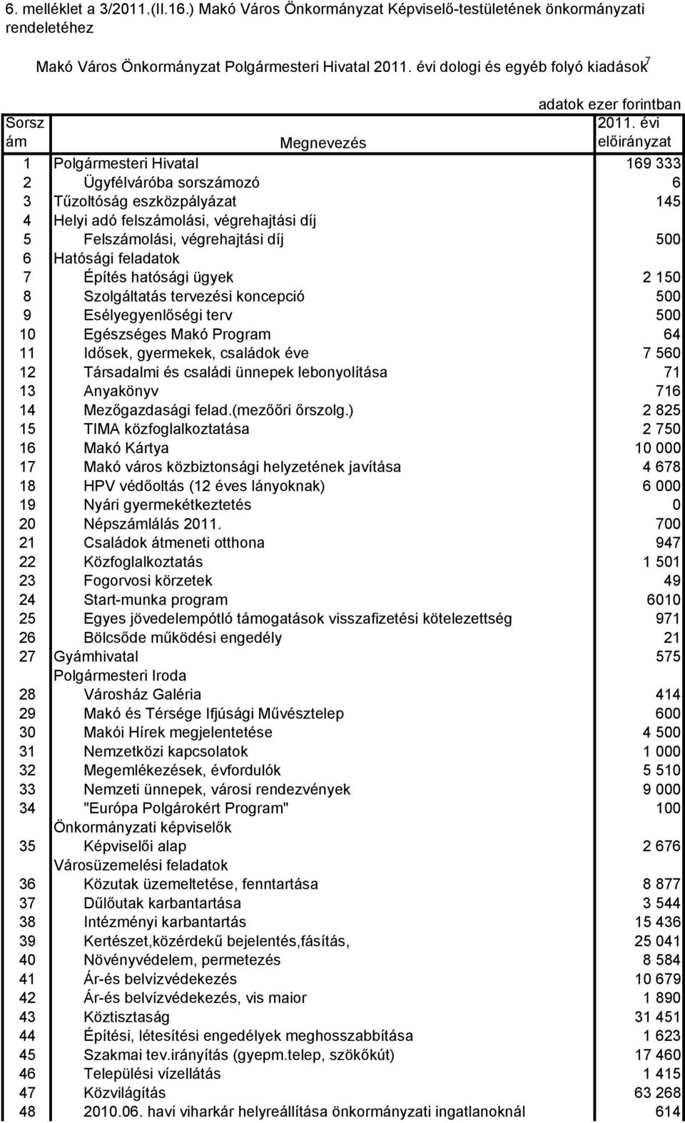 Polgármesteri Hivatal 169 333 2 Ügyfélváróba sorszámozó 6 3 Tűzoltóság eszközpályázat 145 4 Helyi adó felszámolási, végrehajtási díj 5 Felszámolási, végrehajtási díj 500 6 Hatósági feladatok 7 Építés