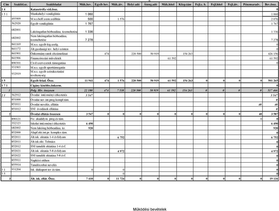 szállítás 500 1 576 2 076 562920 Egyéb vendéglátás 1 767 1 767 682001 Lakóingatlan bérbeadása, üzemeltetése 1 336 1 336 682002 Nem lakóingatlan bérbeadása, üzemeltetése 7 278 7 278 841169 M.n.s. egyéb kig.