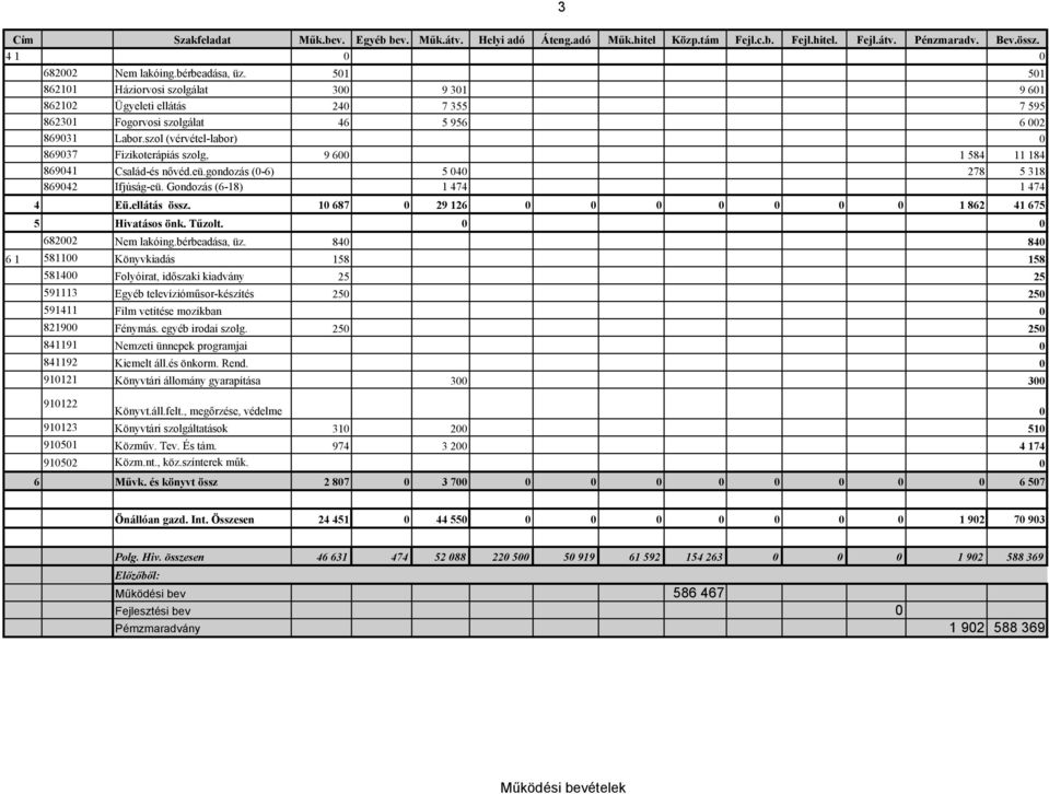 szol (vérvétel-labor) 0 869037 Fizikoterápiás szolg, 9 600 1 584 11 184 869041 Család-és nővéd.eü.gondozás (0-6) 5 040 278 5 318 869042 Ifjúság-eü. Gondozás (6-18) 1 474 1 474 4 Eü.ellátás össz.