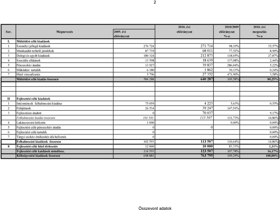 Szociális ellátások 13 598 18 639 137,08% 2,44% 5 Pénzeszköz átadás 13 927 39 837 286,04% 5,22% 6 Működési tartalék 6 180 1 862 30,13% 0,24% 7 Hitel visszafizetés 5 796 27 352 471,90% 3,58% Működési