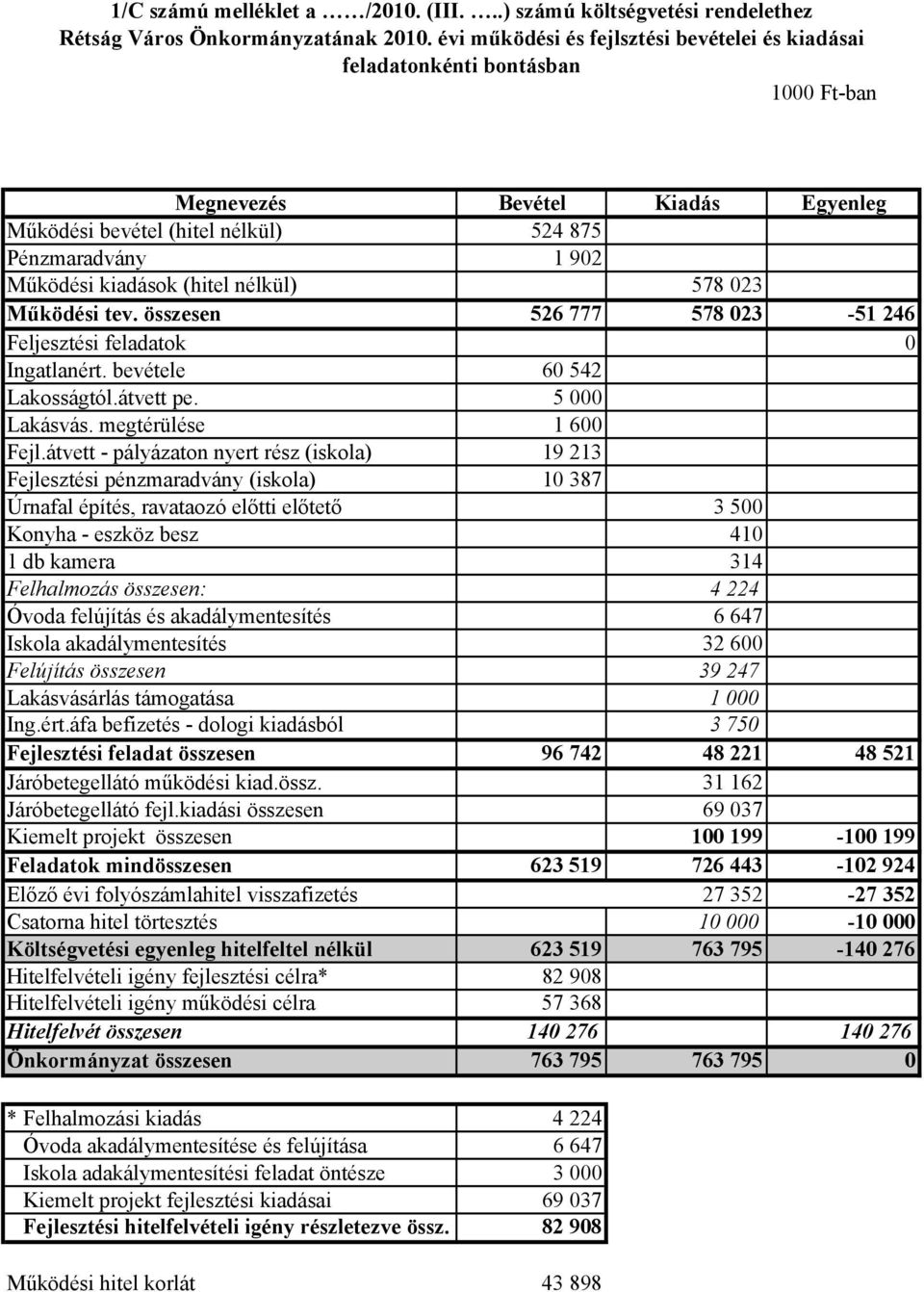 (hitel nélkül) 578 023 Működési tev. összesen 526 777 578 023-51 246 Feljesztési feladatok 0 Ingatlanért. bevétele 60 542 Lakosságtól.átvett pe. 5 000 Lakásvás. megtérülése 1 600 Fejl.