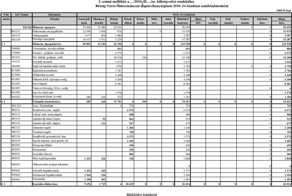 tartalék átadott kiadás össz. össz. 841126 Önkorm. igazg.tev.