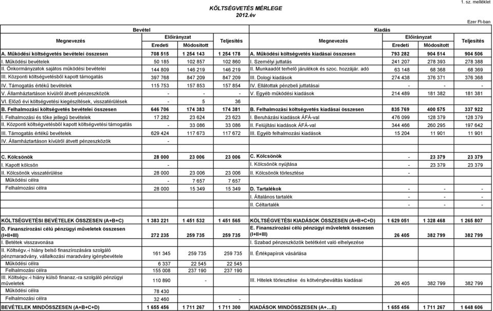 Támogatás értékű bevételek V. Államháztartáson kívülről átvett pénzeszközök VI. Előző évi költségvetési kiegészítések, visszatérülések B. Felhalmozási költségvetés bevételei összesen I.