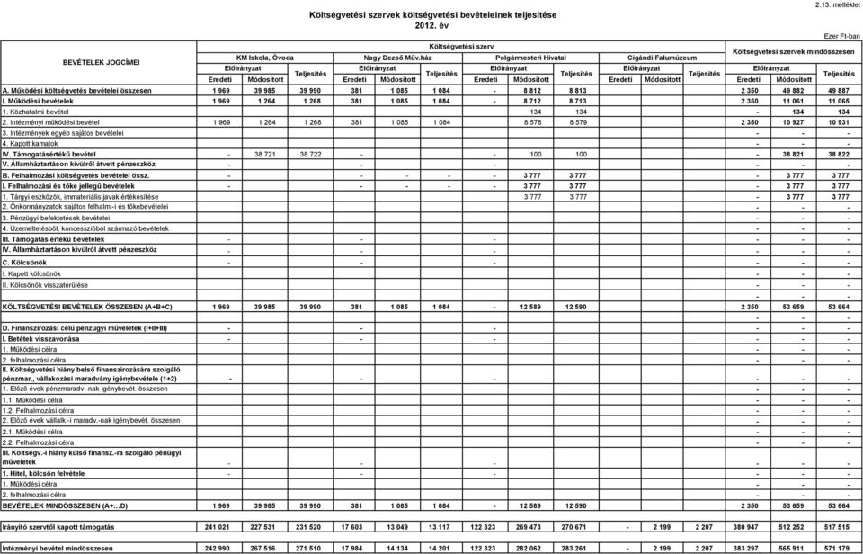 Önkormányzatok sajátos felhalm.-i és tőkebevételei 3. Pénzügyi befektetések bevételei 4. Üzemeltetésből, koncesszióból származó bevételek III. Támogatás értékű bevételek IV.