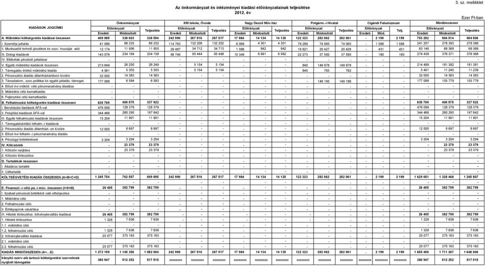 Működési költségvetés kiadásai összesen 409 985 338 603 338 594 242 990 267 516 267 517 17 984 14 134 14 135 122 323 282 062 282 061-2 199 2 199 793 282 904 514 904 506 I.