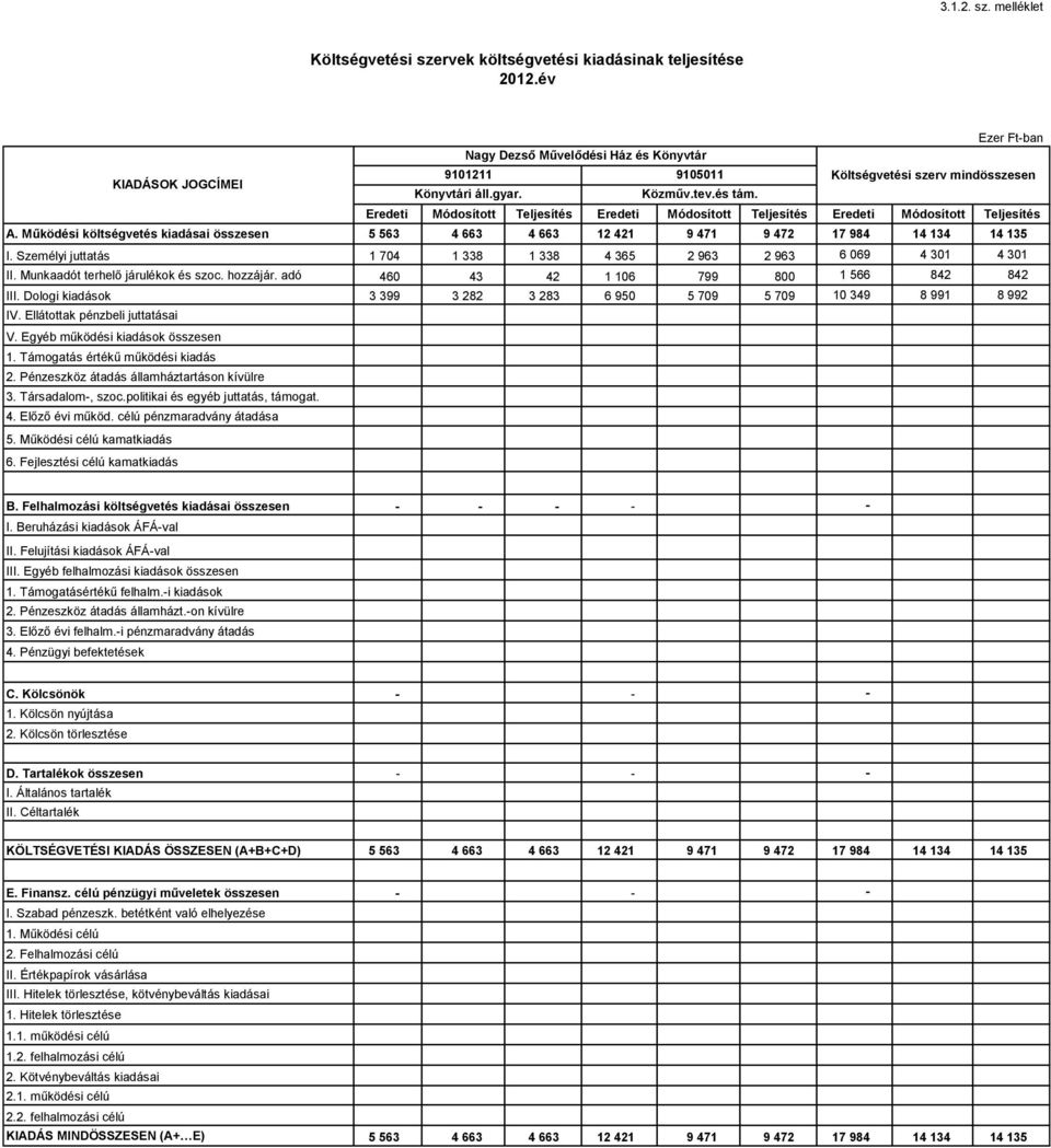 Eredeti Módosított Eredeti Módosított Eredeti Módosított A. Működési költségvetés kiadásai összesen 5 563 4 663 4 663 12 421 9 471 9 472 17 984 14 134 14 135 I.